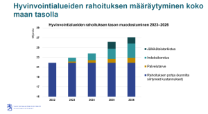 Hyvinvointialeen rahoituksen rakenne